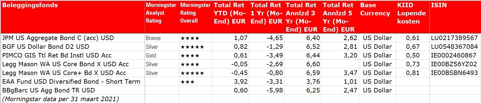 Fonds Van De Week Pimco Total Return Bond Fund Morningstar